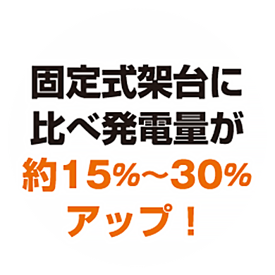 固定式課題に比べ発電量が約15％～30％アップ！